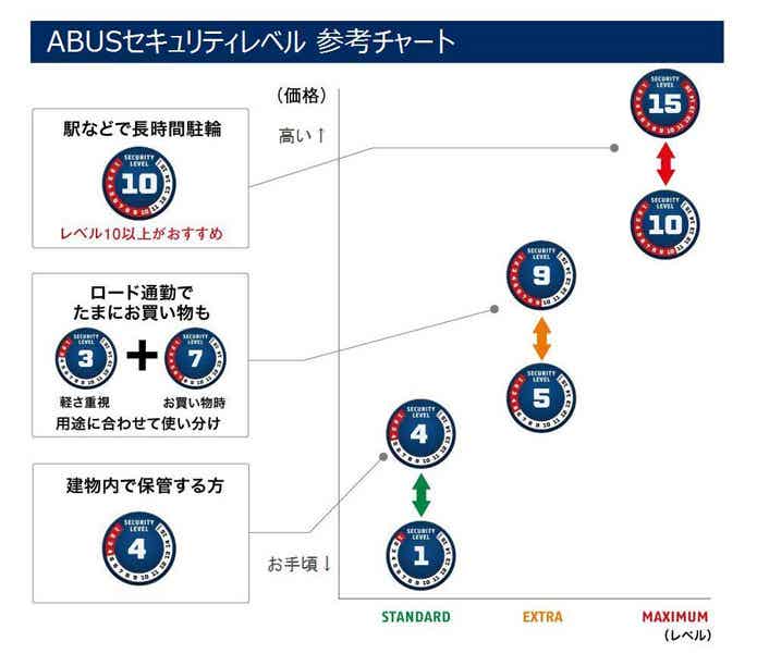 ABUSセキュリティレベルの参考チャート