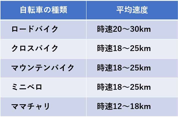 自転車の種類ごとの速度、まとめました！