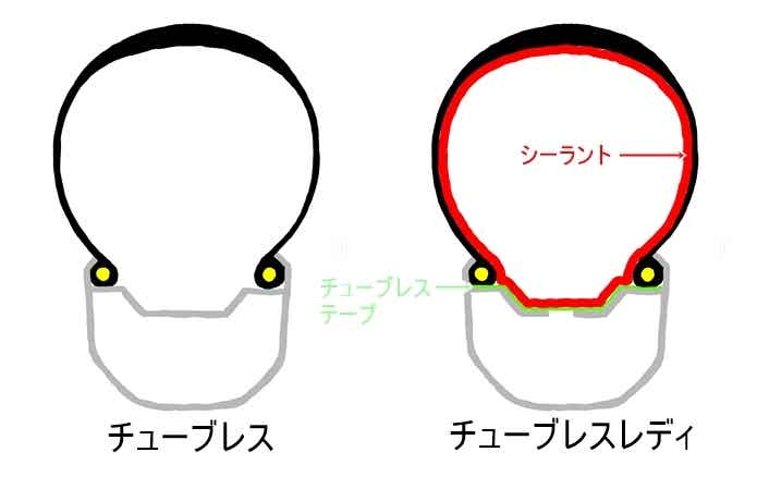 チューブレス？チューブレスレディ？違いを解説