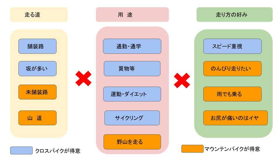 クロスバイクマウンテンバイクの選び方