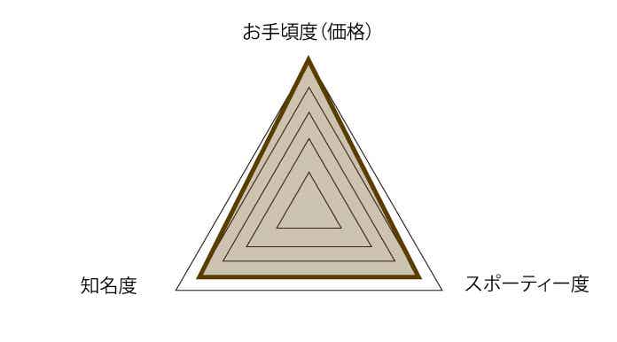NESTO（ネスト）