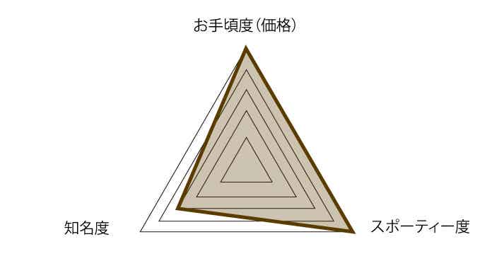 BASSO（バッソ）