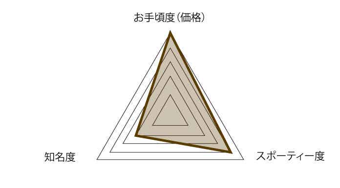 GT（ジーティー）