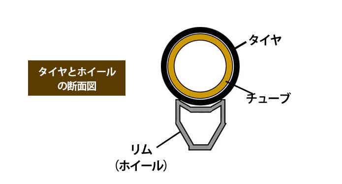 自転車のタイヤとホイールの断面図