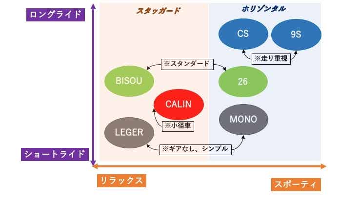 tokyobikeのラインナップ一覧図