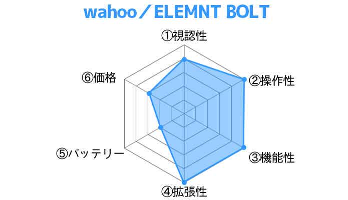 wahoo／ELEMNT BOLTレーダーチャート