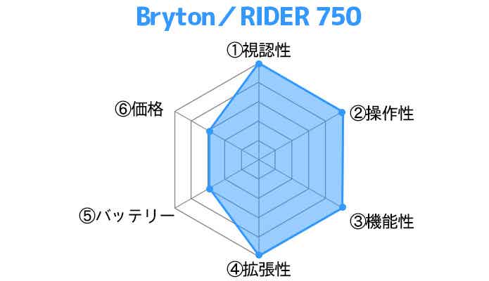 Bryton／RIDER 750レーダーチャート