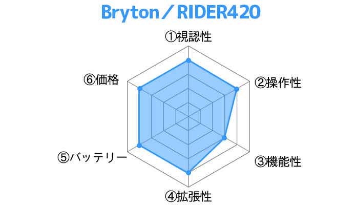 Bryton／RIDER420レーダーチャート