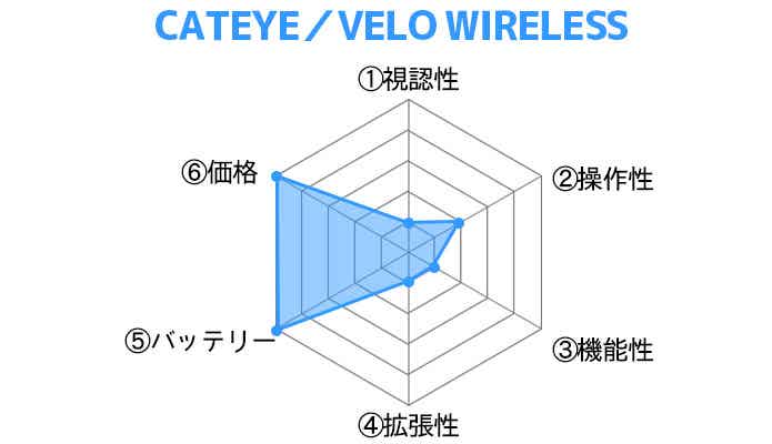 CATEYE／VELO WIRELESSレーダーチャート
