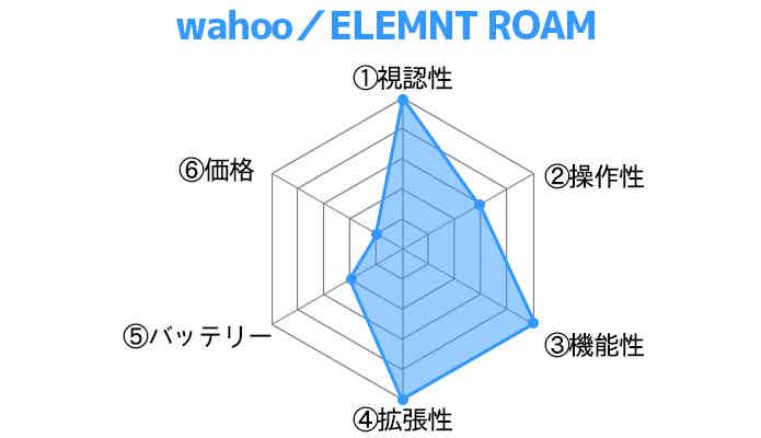 wahoo／ELEMNT ROAMレーダーチャート
