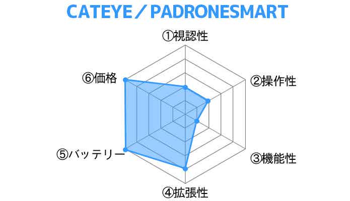 CATEYE／PADRONESMARTレーダーチャート