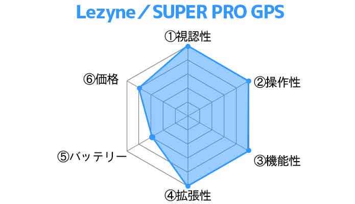 Lezyne／SUPER PRO GPSレーダーチャート
