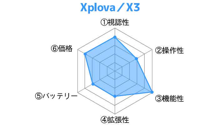 Xplova／X3レーダーチャート