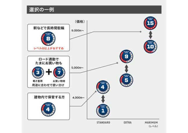 ABUSのセキュリティレベル表