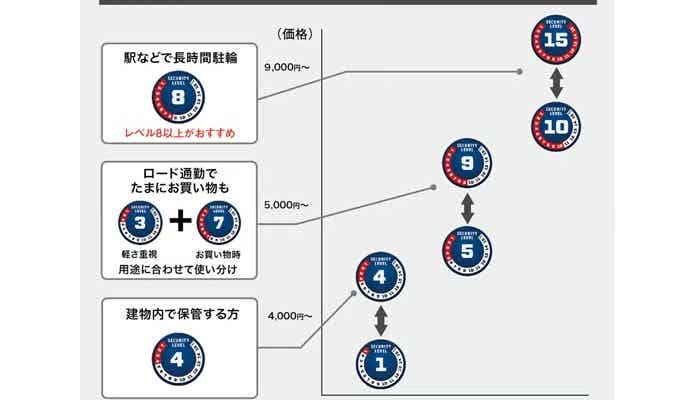 セキュリティレベル