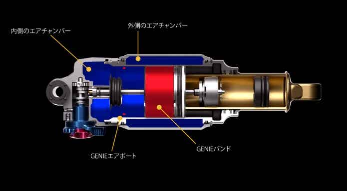 GENIEの仕組み