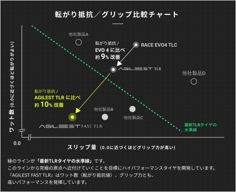 転がり抵抗グリップ比較チャート