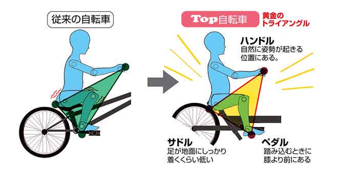 乗りやすい・漕ぎやすい「黄金のトライアングル」