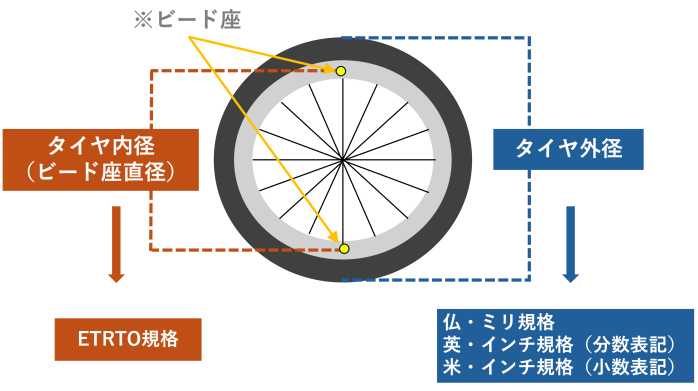 タイヤ内径とタイヤ外径の説明図