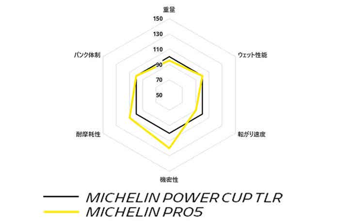 MICHELIN PRO5 COMPETITION LINEのスペック
