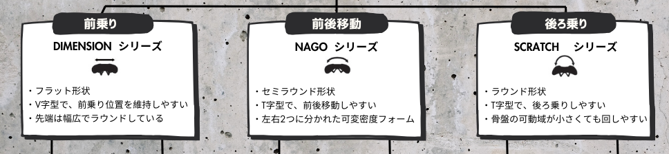 プロロゴのサドルの座面形状3種類の表